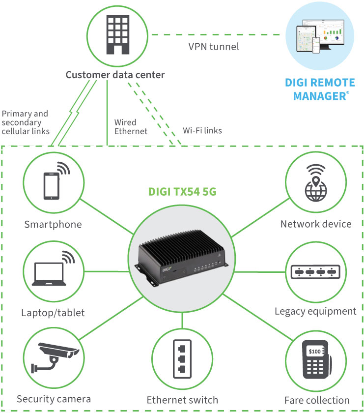 Anewtech-Systems-Cellular-Router-Enterprise-Router-Digi-TX54-Digi-International