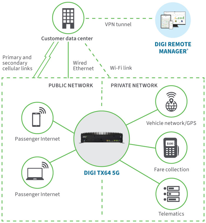 Anewtech-Systems-Cellular-Router-Enterprise-Router-Digi-TX64-Digi-International-5G-router