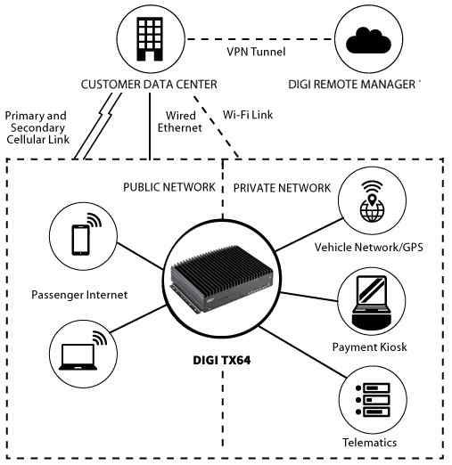 Anewtech industrial-router Digi-TX64 Digi International Transportation Router