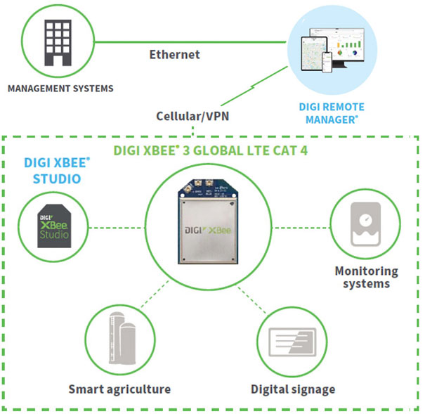 Anewtech-Systems-XBee-RF-Module-Digi-XBee3-Global-LTE-Cat-4-Digi-International