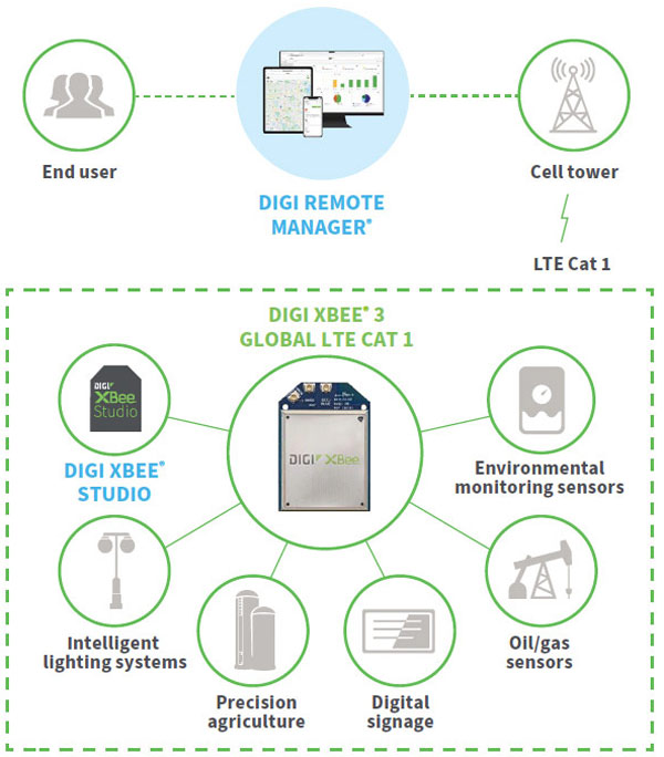 Anewtech-Systems-XBee-RF-Module-Digi-XBee3-Global-LTE-Cat1-Digi-International