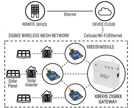 Anewtech xbee-gateway Digi International Digi XBee Gateway