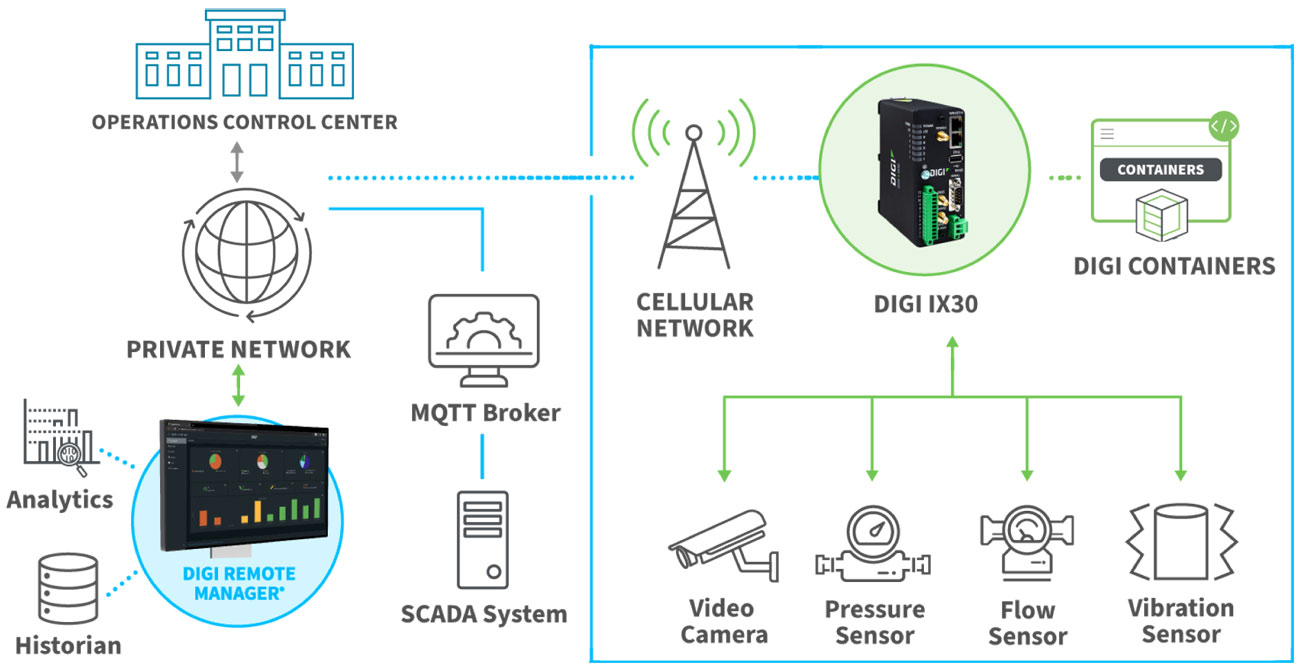 Aenwtech-Systems-digi-cellular-router-oil-gas-digi-ix30-c1d2