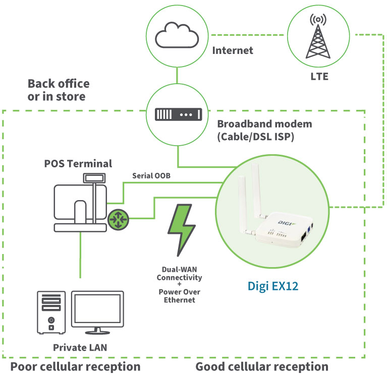 Anewtech-Systems-Cellular-Router-Enterprise-Router-Digi-EX12-Digi-International