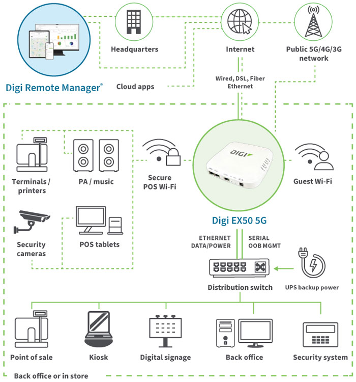 Anewtech-Systems-Cellular-Router-Enterprise-Router-Digi-EX50-Digi-International