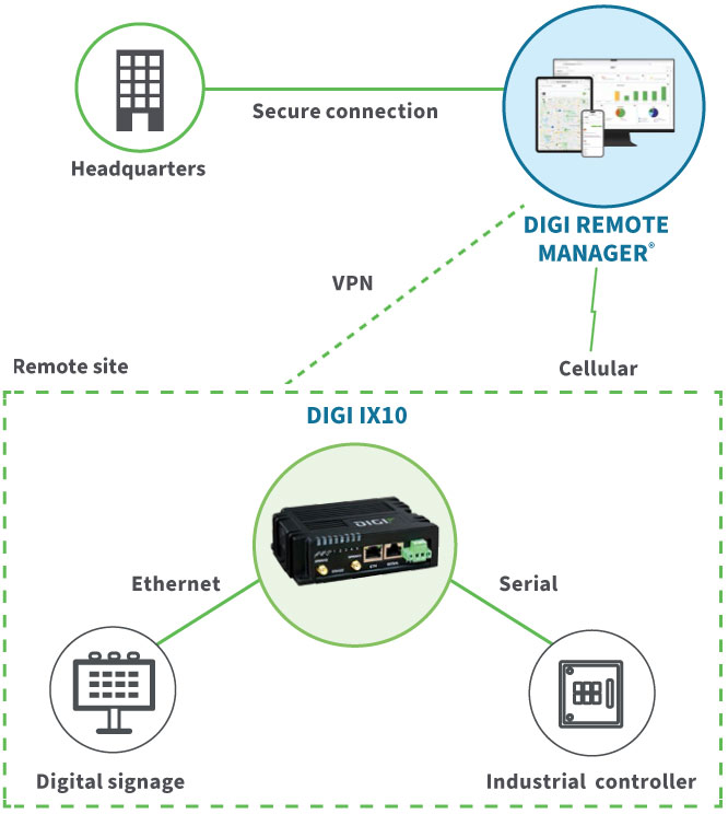 Anewtech-Systems-Cellular-Router-Enterprise-Router-Digi-IX10-Digi-International