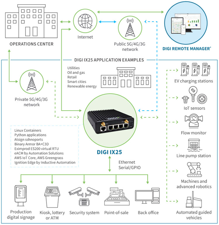 Anewtech-Systems-Cellular-Router-Enterprise-Router-Digi-IX25-Digi-International-Singapore.