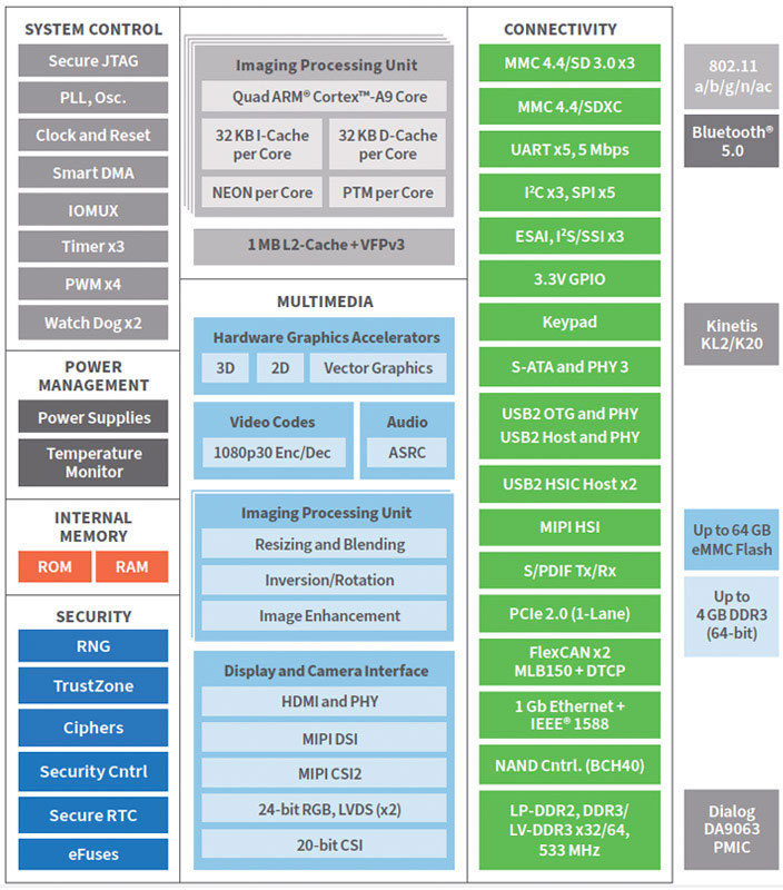 Anewtech-Systems-Digi-ConnectCore-Single-Board-Computers-Digi-ConnectCore-6N-SBC