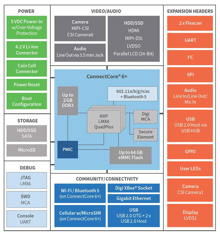 Anewtech-Systems-Digi-ConnectCore-Single-Board-Computers-Digi-ConnectCore-6plus-SBC