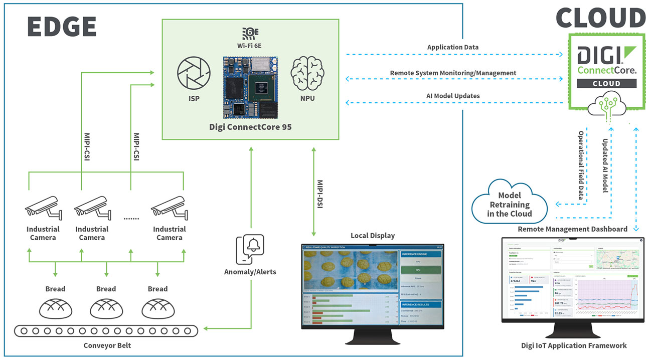 Anewtech-Systems-Digi-ConnectCore-System-on-Modules-Digi-ConnectCore-95-SOM-edge-ai.