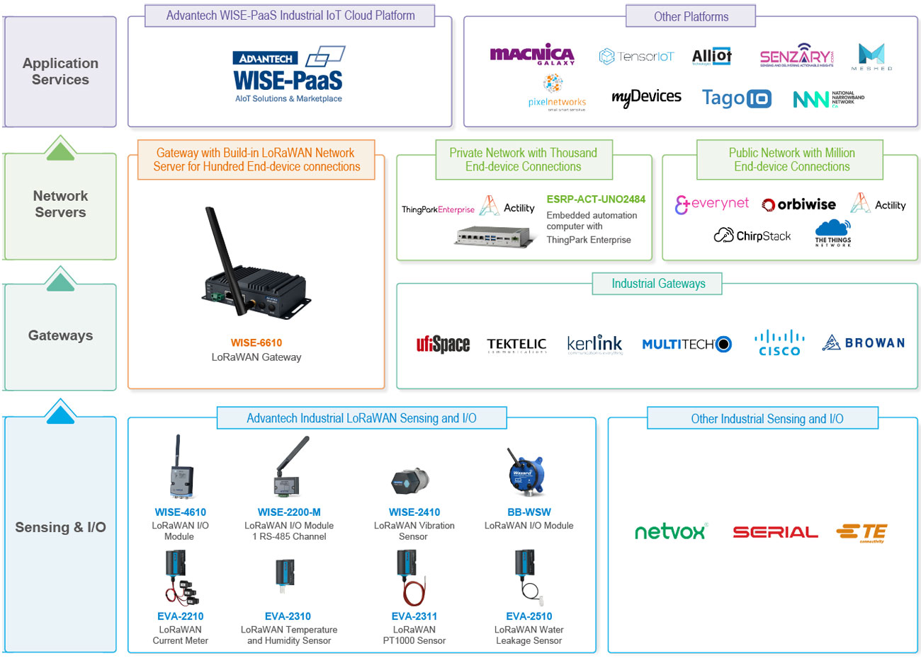 Anewtech-Systems-Lorawan-Wireless-IO=Module-Advantech-system