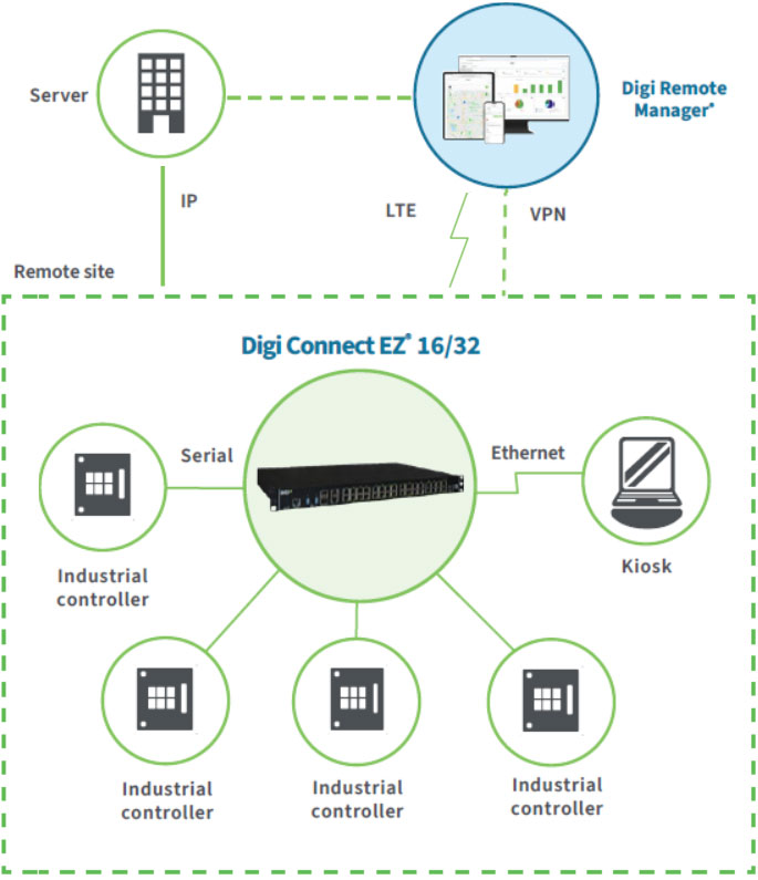 Anewtech-Systems-Serial-Server-Device-Server-Digi-Connect-EZ-16-32-Digi-International