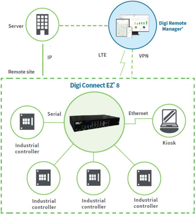 Anewtech-Systems-Serial-Server-Device-Server-Digi-Connect-EZ-8-Digi-International