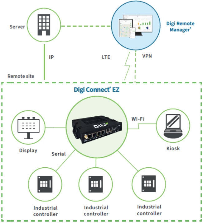 Anewtech-Systems-Serial-Server-Device-Server-Digi-Connect-EZ-mini-2-4-Digi-International