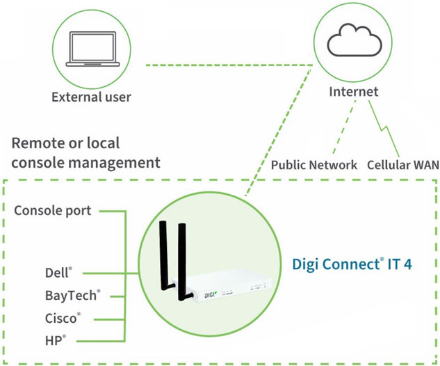 Anewtech-Systems-Serial-Server-Device-Server-Digi-Connect-IT-4-Digi-International