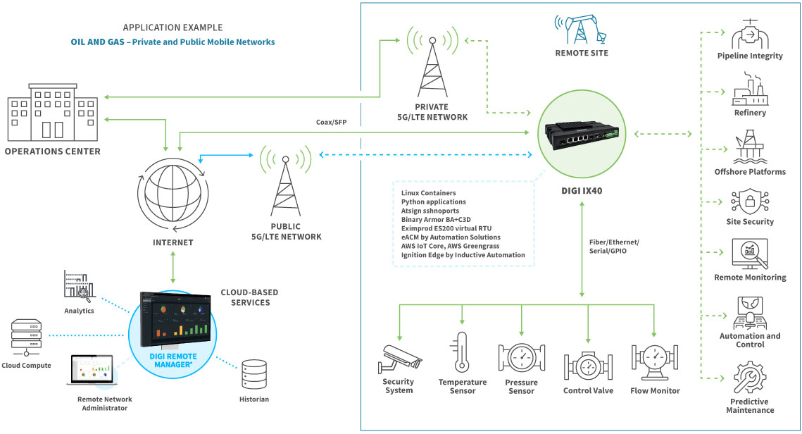 Anewtech-Systems-industrial-router-ix40-Digi-International-5g-oil-and-gas