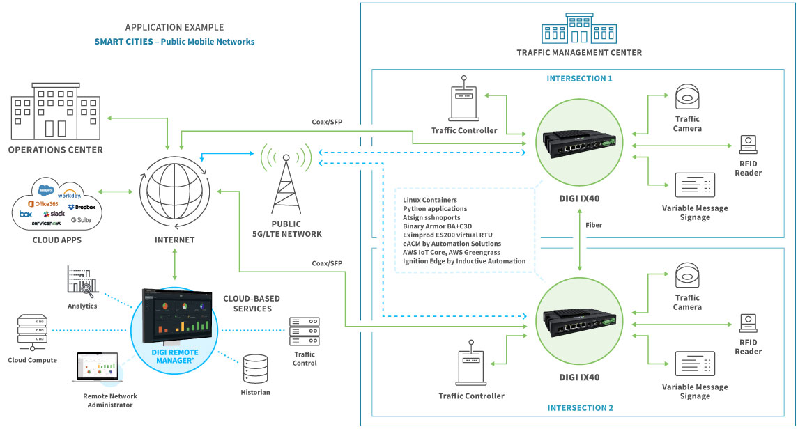 Anewtech-Systems-industrial-router-ix40-Digi-International-5g-smart-cities