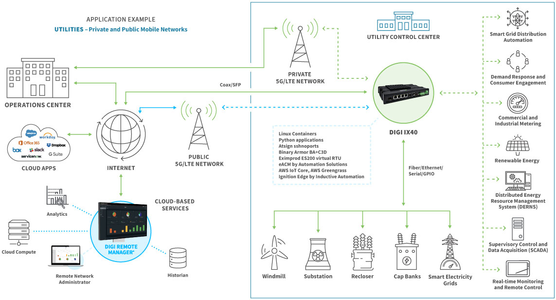 Anewtech-Systems-industrial-router-ix40-Digi-International-5g-utilities